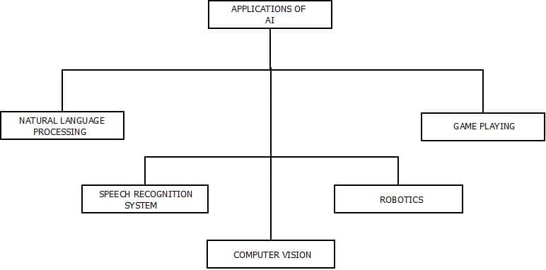 This image describes the different categories of applications of artificial intelligence. It shows the range of artificial intelligence technology.